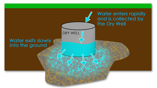 Drywell function