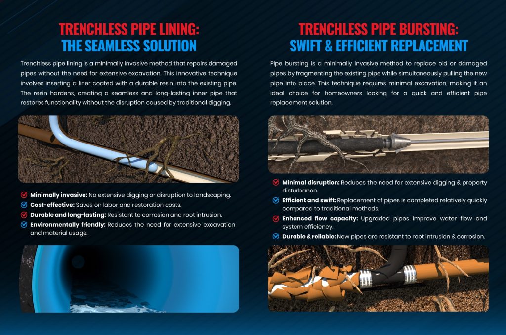 Informational graphic comparing trenchless pipe lining and pipe bursting methods, showing underground pipes being repaired with minimal surface disruption, and listing benefits such as cost-effectiveness, durability, and efficiency.